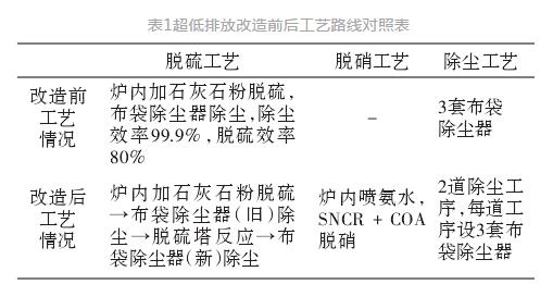 在燃煤循环流化床锅炉上烟气超低排放改造的应用？