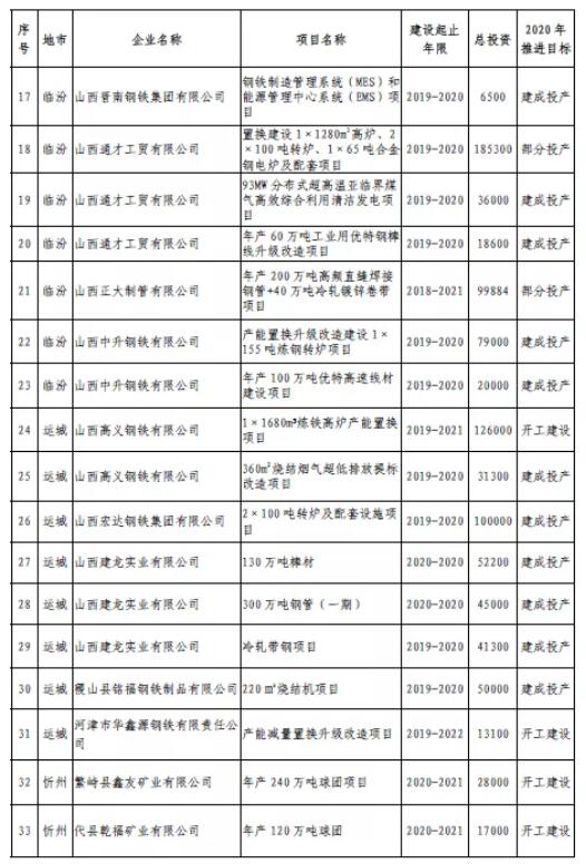 496245e3502e3d281a57cd7a1491dd0c 2020年山西省钢铁行业转型升级重点项目表