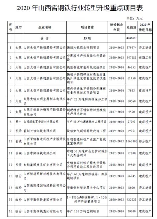 山西省钢铁行业大整合方案出炉！33大重点钢铁项目开建！