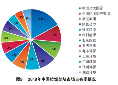 国内垃圾焚烧发电市场现状、竞争主体、商业模式、发展趋势分析（下）