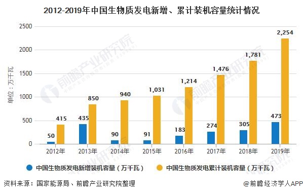 6f1209e3c54f632be3b0cd3aa85d27d3 我国生物质能发电累计装机容量突破2000万千瓦
