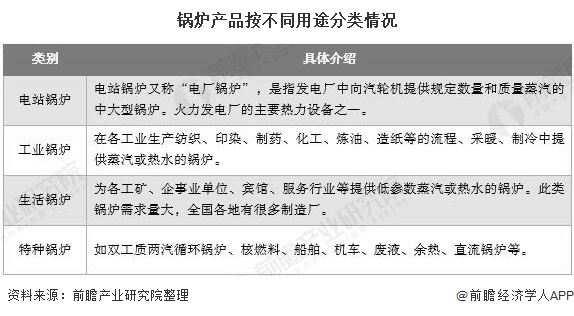 锅炉产品按不同用途分类情况