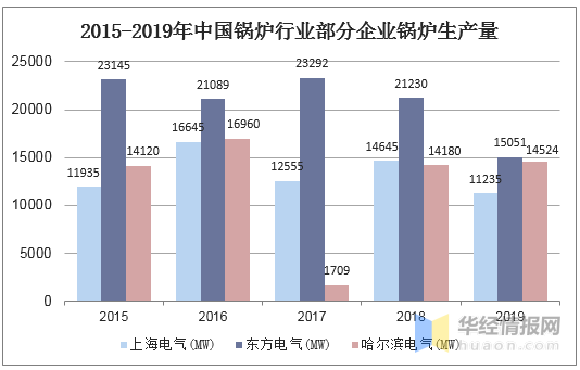 2019年锅炉行业发展现状分析 节能环保一体化已成为趋势