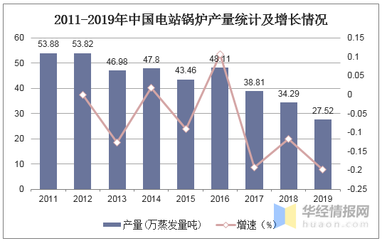 2019年锅炉行业发展现状分析 节能环保一体化已成为趋势