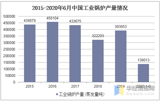 2019年锅炉行业发展现状分析 节能环保一体化已成为趋势