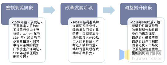 2019年锅炉行业发展现状分析 节能环保一体化已成为趋势