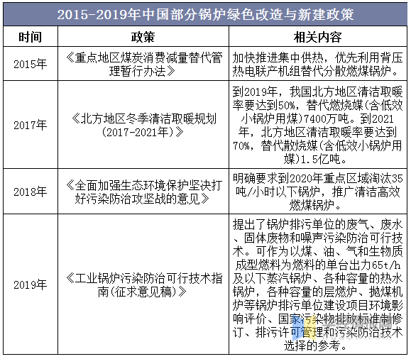 2019年锅炉行业发展现状分析 节能环保一体化已成为趋势